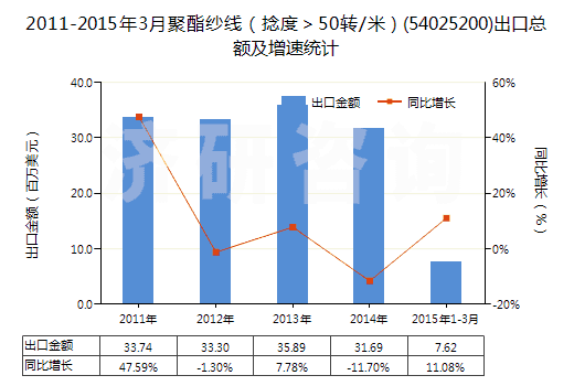 2011-2015年3月聚酯紗線（捻度＞50轉(zhuǎn)/米）(54025200)出口總額及增速統(tǒng)計(jì)